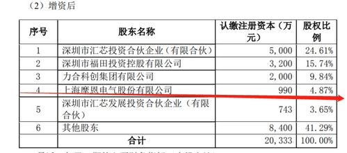 摩恩電氣斥資2000萬元增資匯芯通信，持股4.87%布局信息系統集成服務