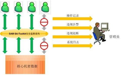 塞姆科技 Oracle信息安全監察系統與信息系統集成服務的專業提供者