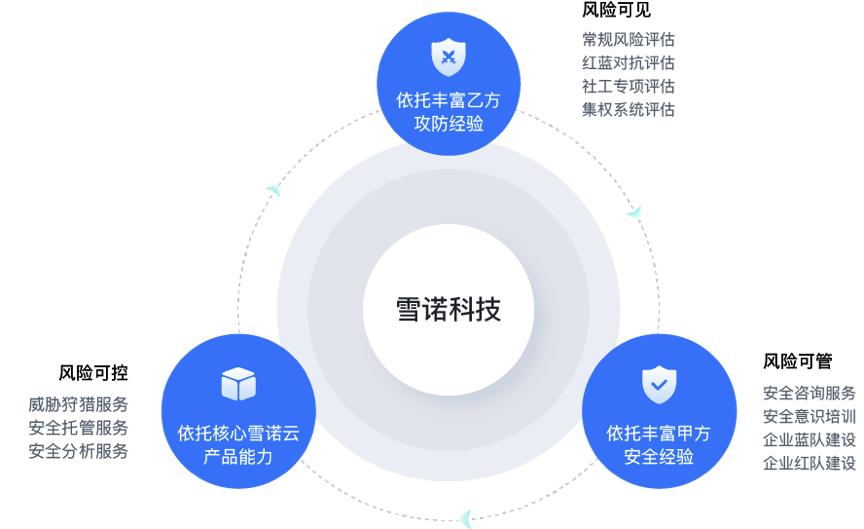 前360集團(tuán)信息安全中心總經(jīng)理創(chuàng)業(yè)，雪諾科技完成數(shù)千萬元天使輪融資，引領(lǐng)信息咨詢服務(wù)新風(fēng)向